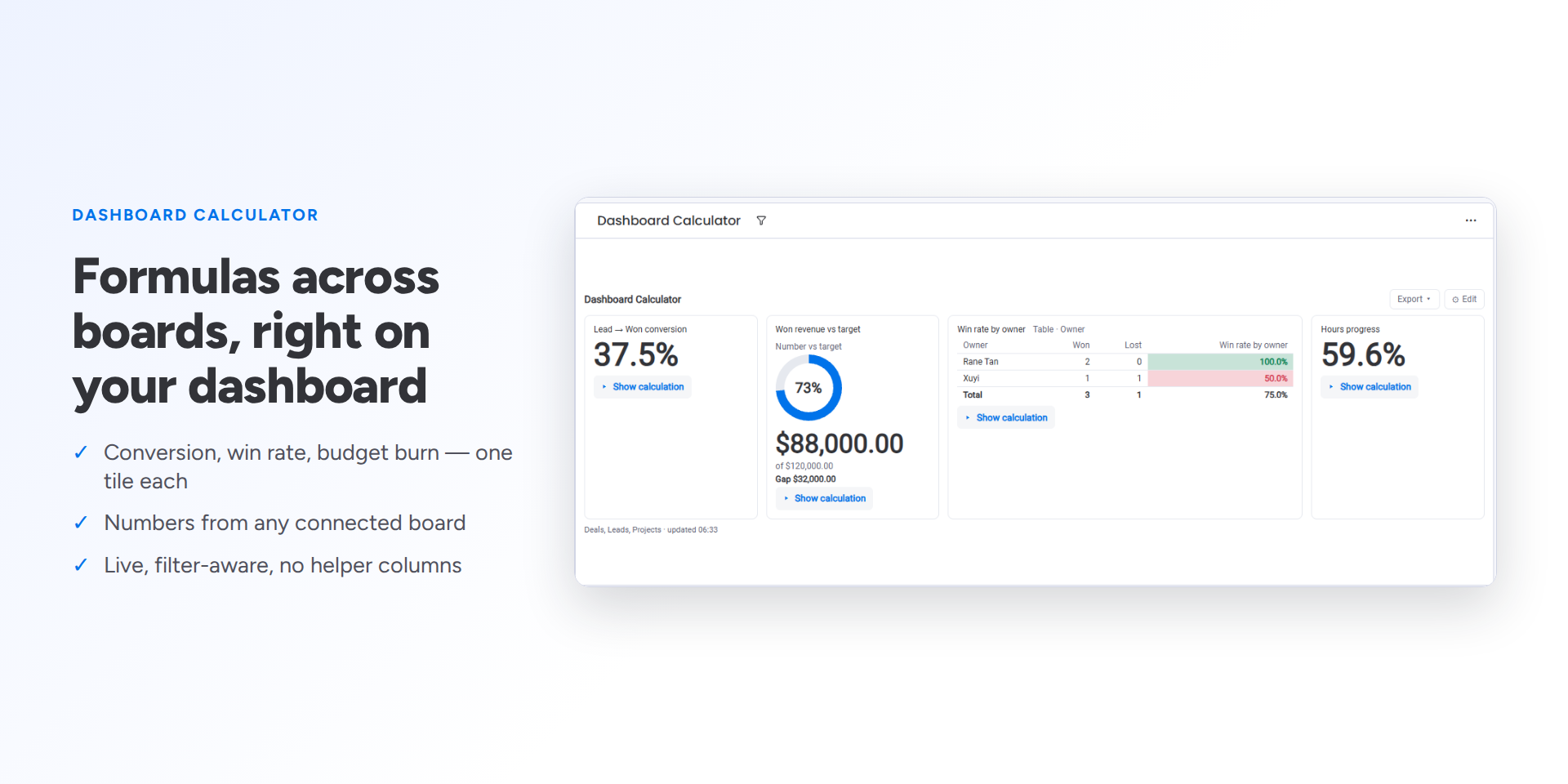 Four KPI tiles on a monday dashboard
